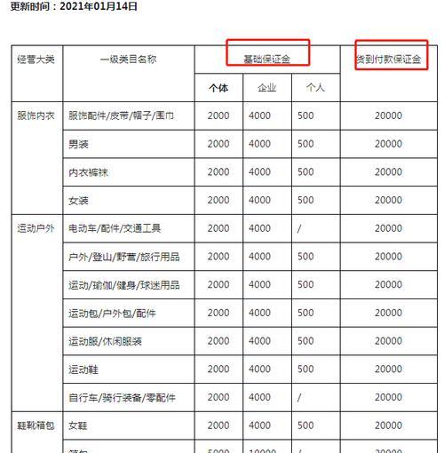 抖音小店经营类目大全，你需要了解的所有内容！（掌握抖音小店经营类目，轻松打造专业小店！）