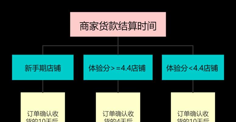 抖音小店新手期考核标准（教你如何通过考核成为一名优秀的抖音小店经营者）