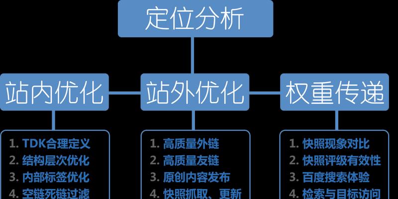 SEO外链技巧（掌握5种SEO外链技巧，让您的网站排名大幅提升）