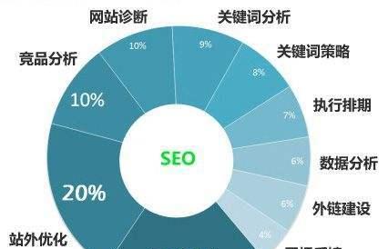 探究影响SEO排名的因素（从内部和外部两方面分析）