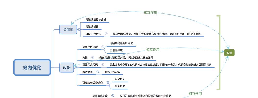 SEO实用技巧（提升站外流量，助力网站排名）