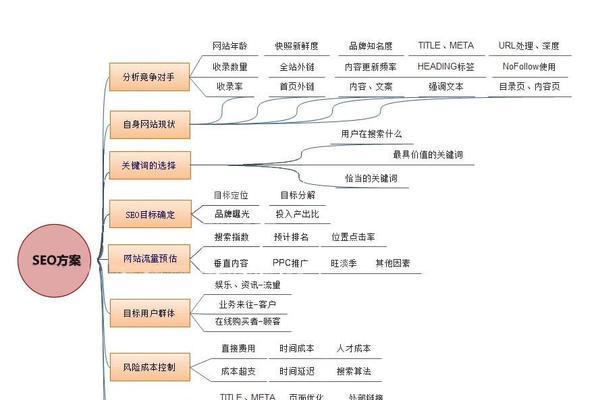 SEO思维的重要性（如何打造SEO思维）