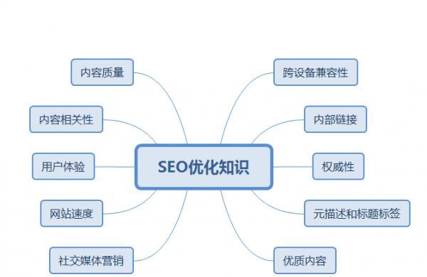 SEO搜索引擎优化的几个重点（如何有效提高网站排名？）