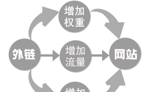 SEO外链优化——提升网站流量的有效方式（掌握外链优化技巧，让网站流量不再成难题！）