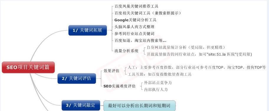 规范SEO文章布局，提高文章质量（从选取到段落标题，一步步教你打造高质量SEO文章）