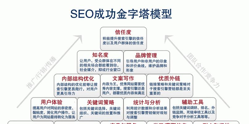 SEO营销解决方案（从研究到优化策略，本文详细介绍SEO营销的全过程）