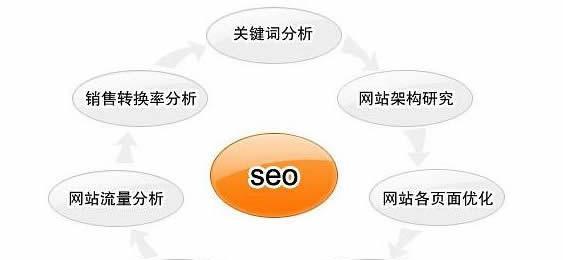 SEO优化策略（从研究到优化方案，完美SEO攻略。）