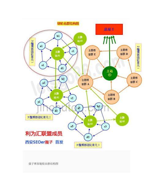 SEO优化链轮，打造网站排名新高度（了解链轮工作原理及优势，让SEO优化变得更简单）