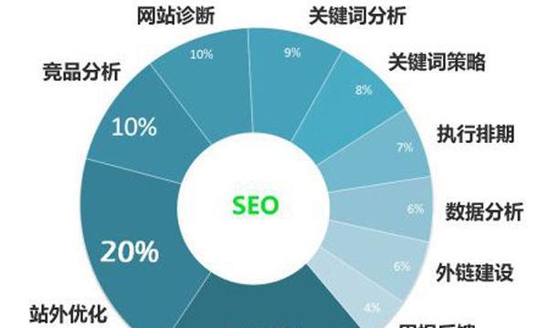 提升SEO优化的两大核心（SEO优化的实质在于对用户需求的满足）