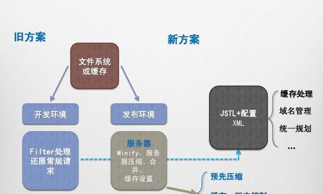 SEO优化前端必须做的10个事项（如何提高网站在搜索引擎排名中的权重值？）