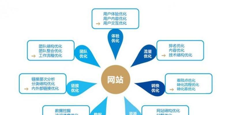 如何通过SEO优化提高用户体验（优化网站结构、内容、速度、体验四大方向的实操技巧）