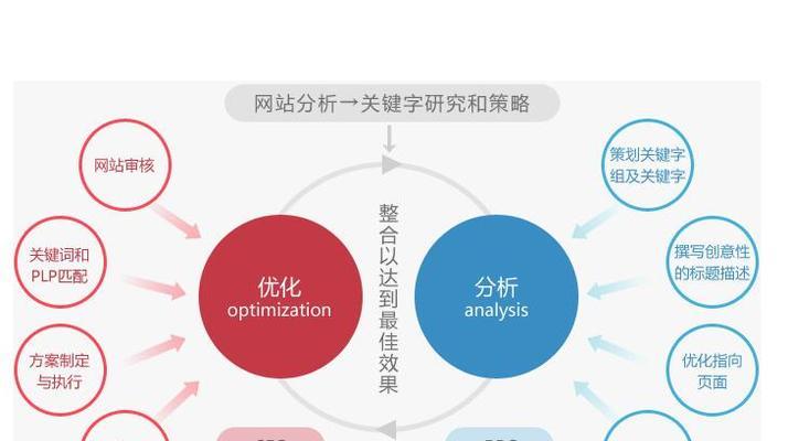 SEO优化中的风险规避（如何避免SEO优化带来的负面影响）