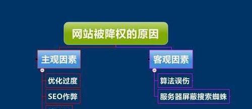 如何预防网站降权？——SEO优化攻略（从五个方面提升网站质量，防止被惩罚）