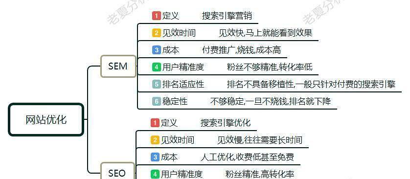 SEO与SEM（探究SEO与SEM各自的优劣势，帮你做出正确选择）