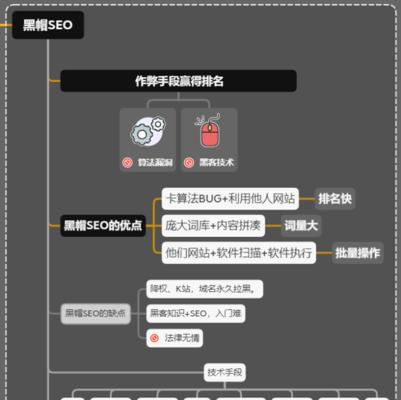 了解白帽SEO的常规优化流程（优化、写高质量文章、提升用户体验）