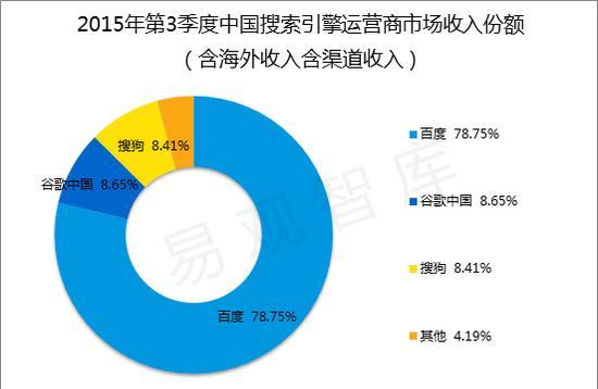 百度SEO优化市场占有率调查（百度SEO优化市场占有率是多少？你需要知道的一切）