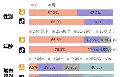 抖音用户和快手用户，谁更多？（通过数据分析看用户数量优劣）