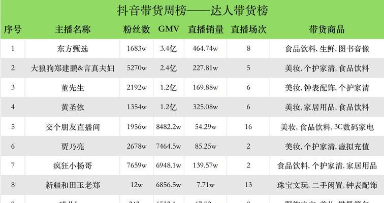 抖音主播礼物榜单的排名及分析（揭秘抖音主播礼物收入排名榜单，探究礼物背后的商业机密）