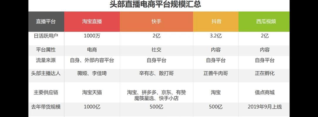 抖音主播礼物平台收多少？（揭秘抖音主播礼物平台收益，打造你的直播！）