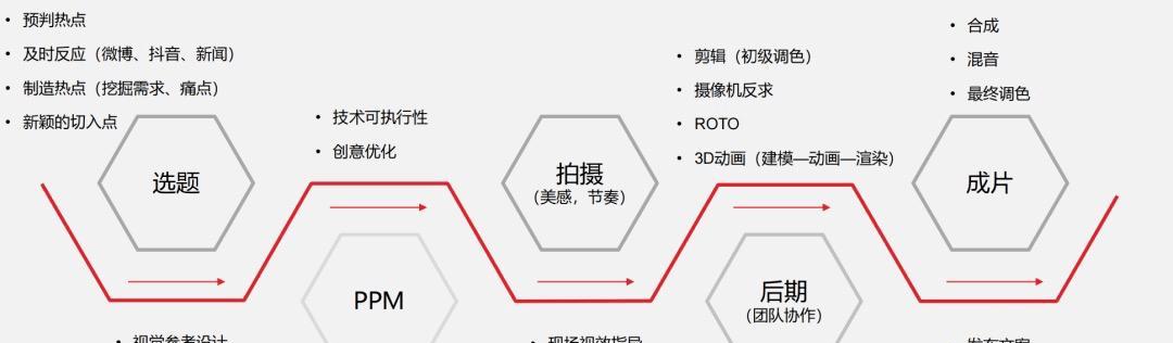 短视频内容定位需要考虑的因素——切入点、受众、时效性和创意