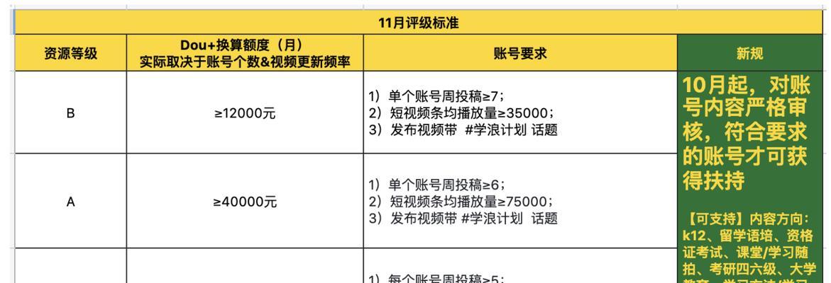 短视频新手初期如何运营，15个实用技巧全揭秘！（从关注度到内容制作，打造优质账号的关键）