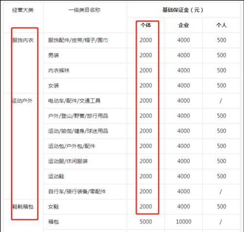 抖音小店个体工商户保证金多少？（入驻抖音小店的保证金具体是多少？保证金有何作用？）