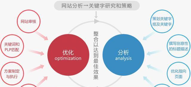 SEM初学者必备技巧（打造营销推广策略的10大秘诀）