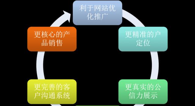 从传统企业到营销型企业（为何传统企业需要建设营销型网站）