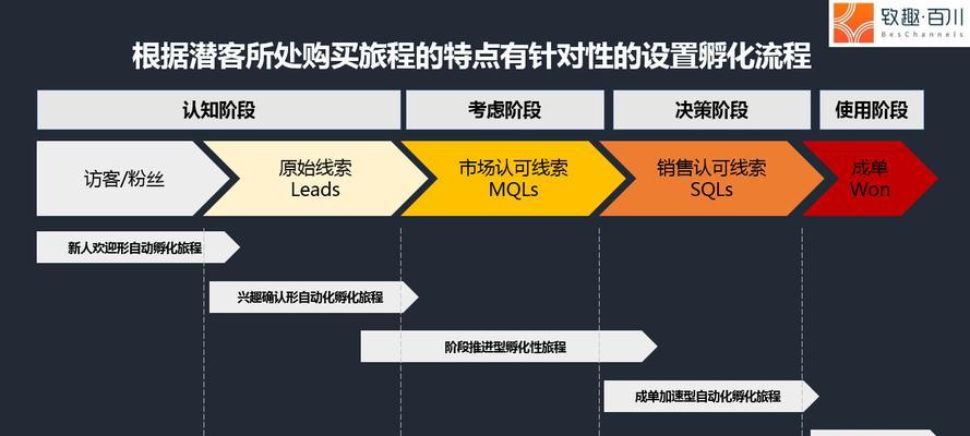 传统网站与营销型网站的区别与比较（传统网站的缺陷和营销型网站的优势及应用）