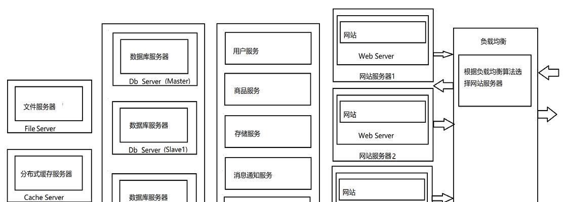 如何提升网站速度？（从哪些方面入手？）