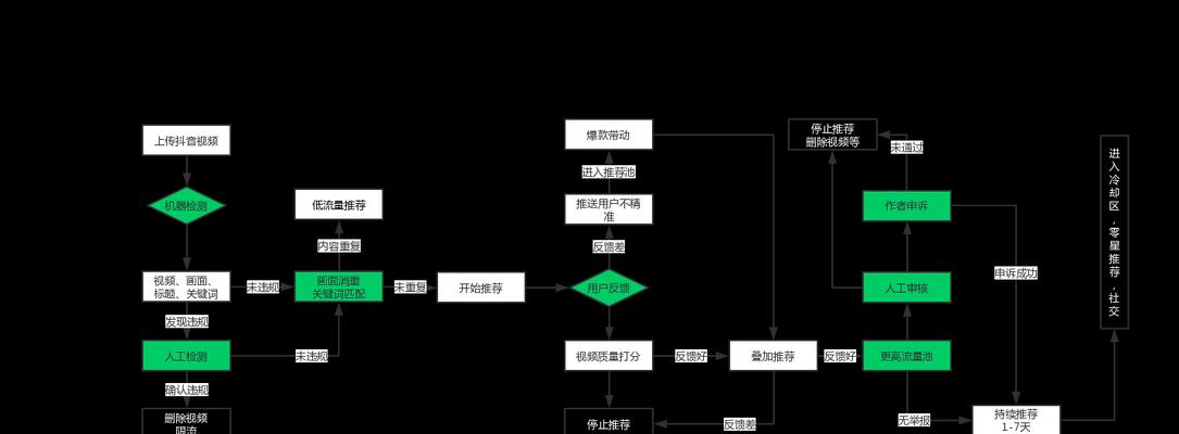 揭秘抖音排名算法——搜索排名影响因素（如何优化视频，让你的作品获得更多曝光？）