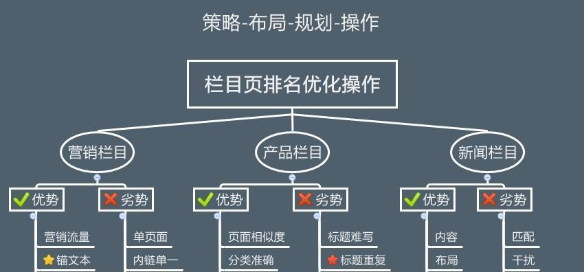 根据三类分析，定位网站状况