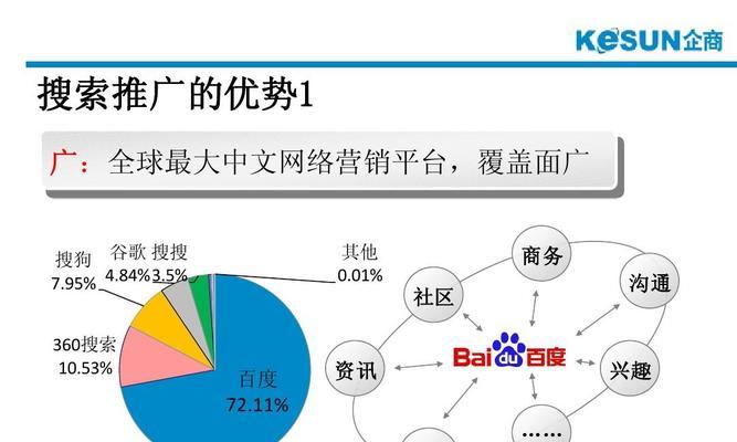 SEM搜索推广（掌握SEM搜索推广，抓住目标受众，提升品牌效益）