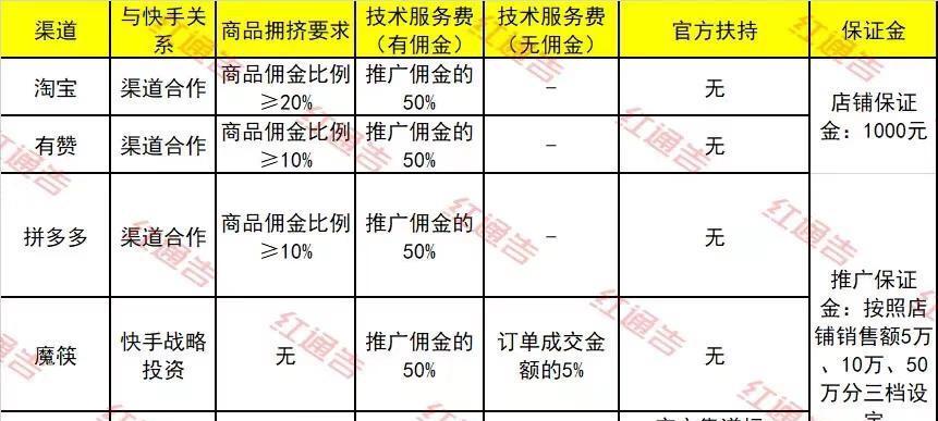 开通快手小店还是闪电购更优？（分析两种电商平台的优劣势）