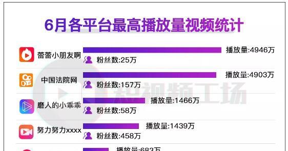 快手播放量能否成为赚钱利器？（通过快手播放量赚钱的方法及注意事项。）