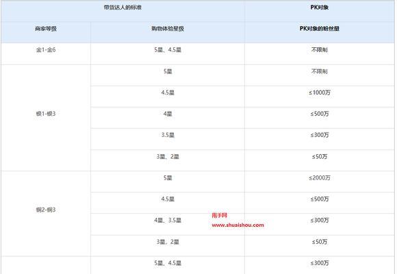 快手打pk一万分多少钱？详解打pk收益及技巧（赚取额外收入的方式，快手打pk攻略大揭秘！）