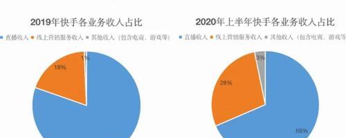 探究快手电商2019的未来发展前景（从数据分析到市场趋势，揭示快手电商的发展优势与挑战）