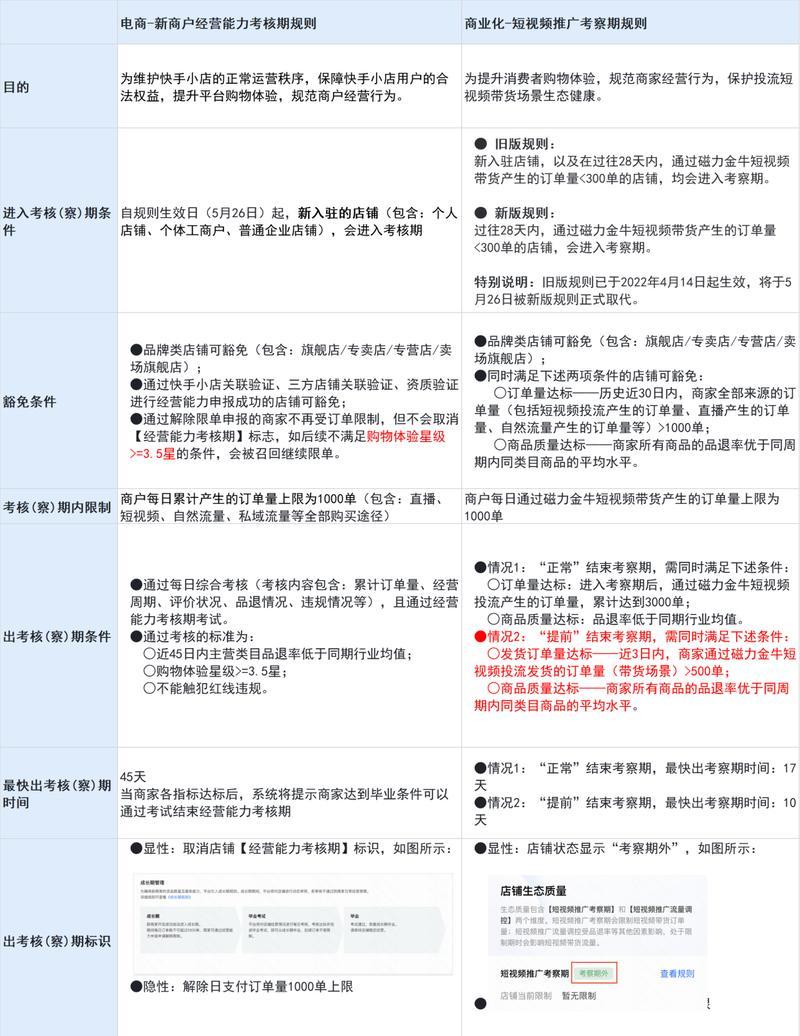 快手电商保健食品类目商品发布规范（保障消费者健康，规范电商平台行为）