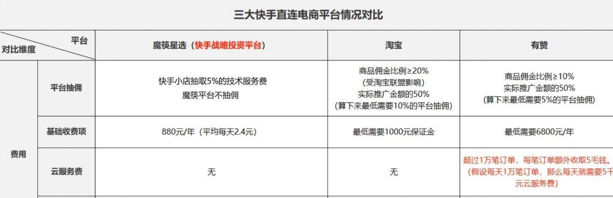 快手挂小黄车是否会影响流量？（小黄车挂快手上，是质量提升还是流量扼杀？）