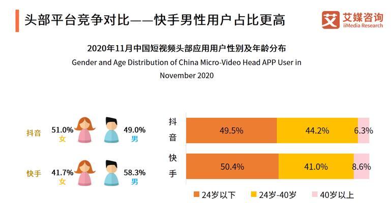 快手和抖音哪个更容易成为网红？（从用户规模、流量分配、内容类型和算法角度分析）