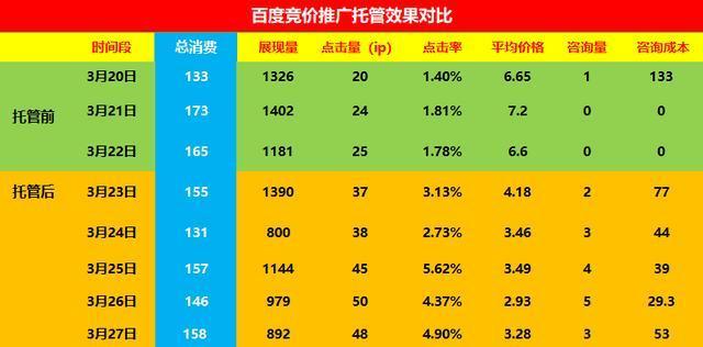 如何利用达标来分析询盘数据？（掌握数据分析技巧，提高营销效果）