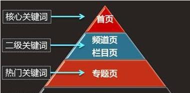 排名如何做到首页？（提高网站权重、优化内容、建立良好的外部链接）