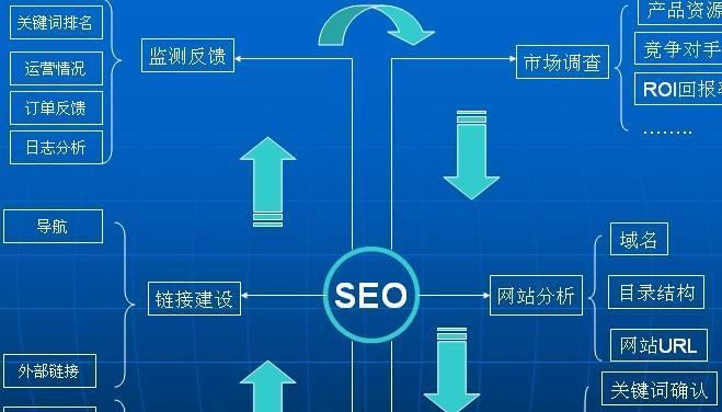 网站SEO优化与网络营销分析的有效实践（提升网站排名与销售转化率的技巧与策略）