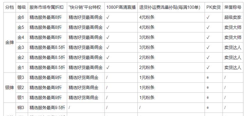 如何提高快手店铺评分？（15个技巧帮你实现店铺评分的提升）