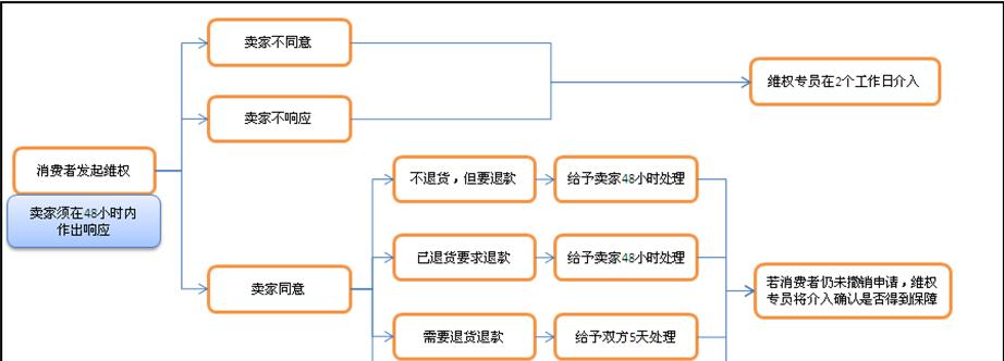 提高快手售后体验分的方法（优化客户服务流程，让售后更便捷）