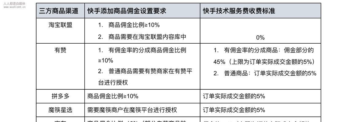 快手推广商品赚取佣金的方法（一步步教你如何在快手上推广商品赚佣金）