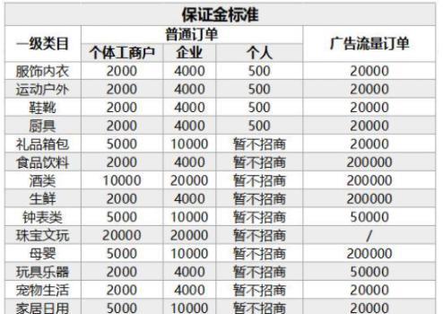 快手小店保证金500元，是一年还是？（快手小店保证金规则详解）