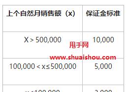 快手小店不用缴纳保证金，轻松开店（开店省心又省钱，享受轻松创业）