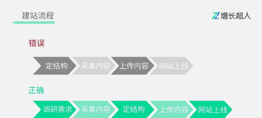 建设企业网站的成本和注意事项（了解企业网站建设的成本结构和实际操作）