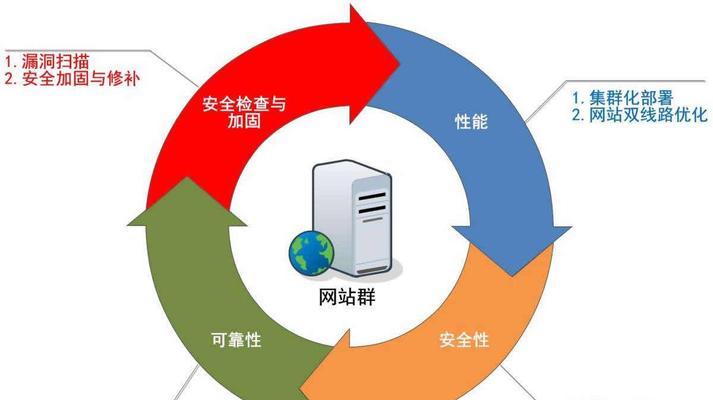 如何提高网站的安全性？（从这10个方面入手，让你的网站更安全）